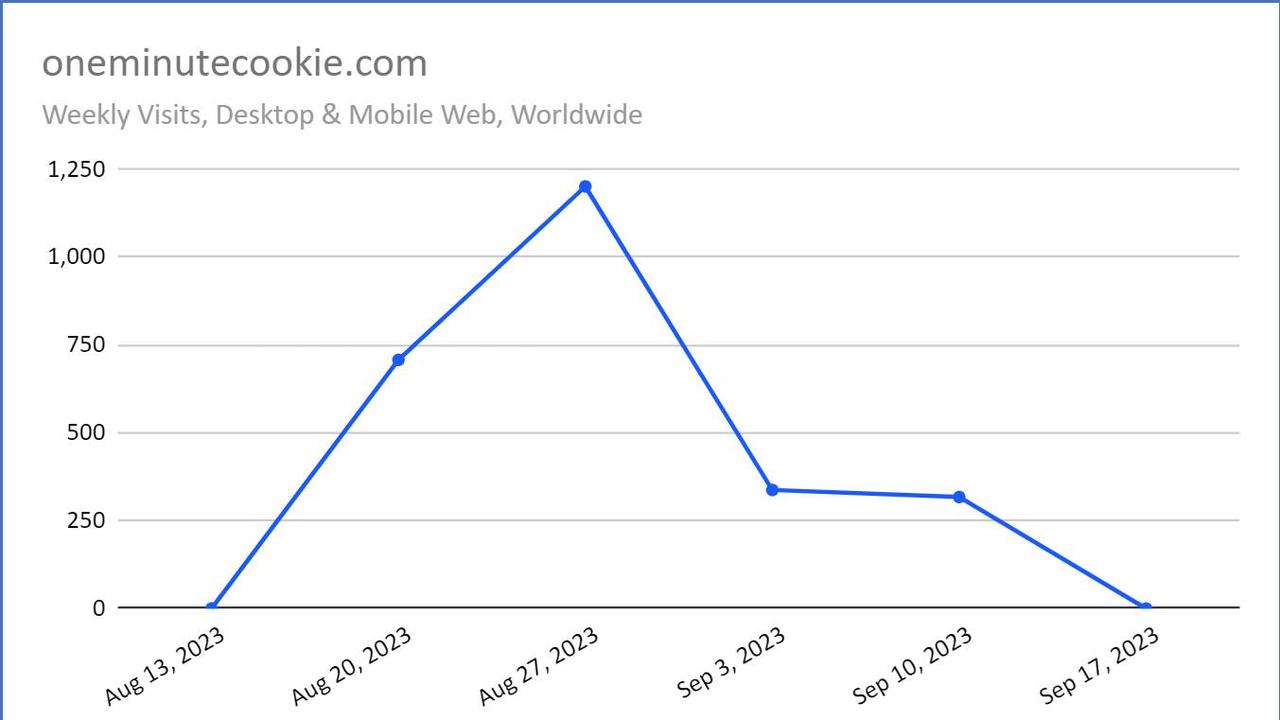 Traffic to the oneminutecookie.com website over the past six weeks.