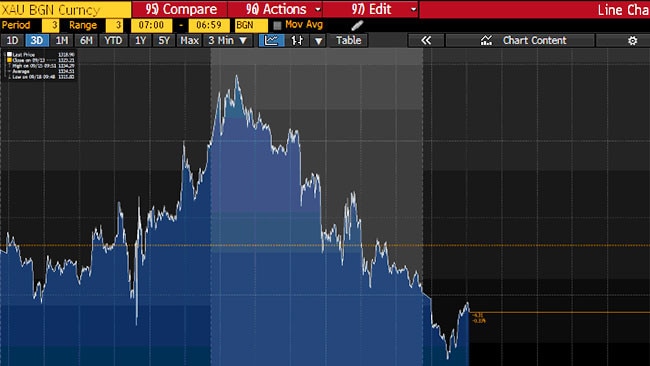 Spot gold price in USD. (Source: Bloomberg)