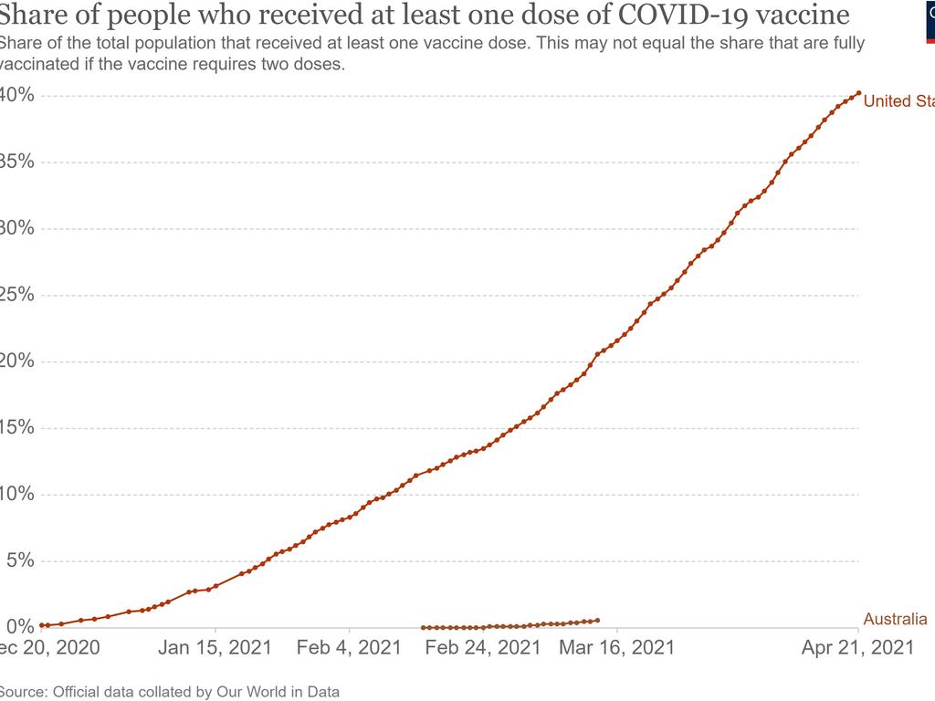 Coronavirus data from Our World shows the dire difference between the US and Australia’s vaccination efforts. Credit: Our World