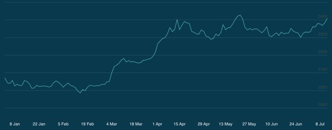 Gold prices have performed strongly in 2024. Pic: LBMA