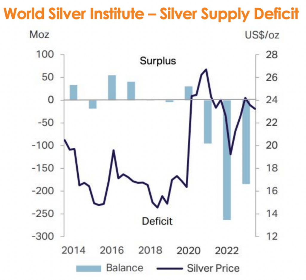 Source: World Silver Institute 2024 Annual Report.