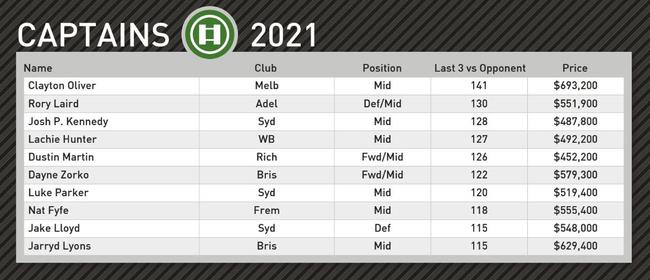 Champion Data's top captain picks for Round 12.