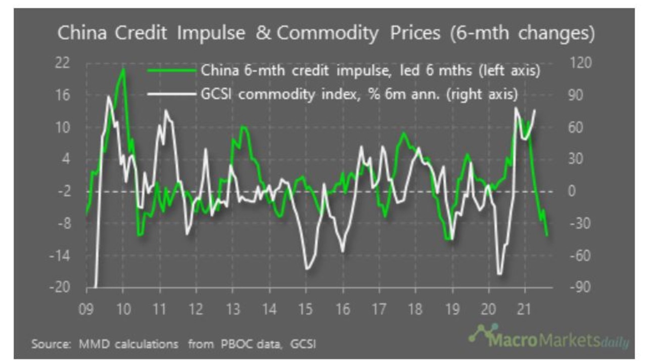 Historically China’s credit impulse is linked with commodity prices.