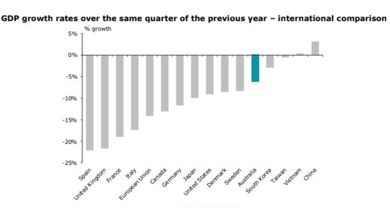 This graph shows Australia is miles ahead of similar nations. Picture: Deloitte