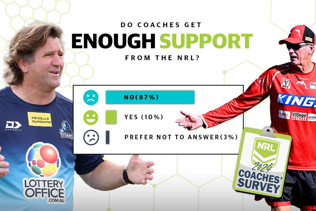 NRL 2024 coaches' survey.