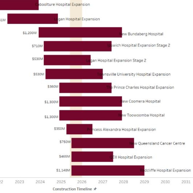 The construction timeline for the Queensland government's $10bn hospital expansion program.