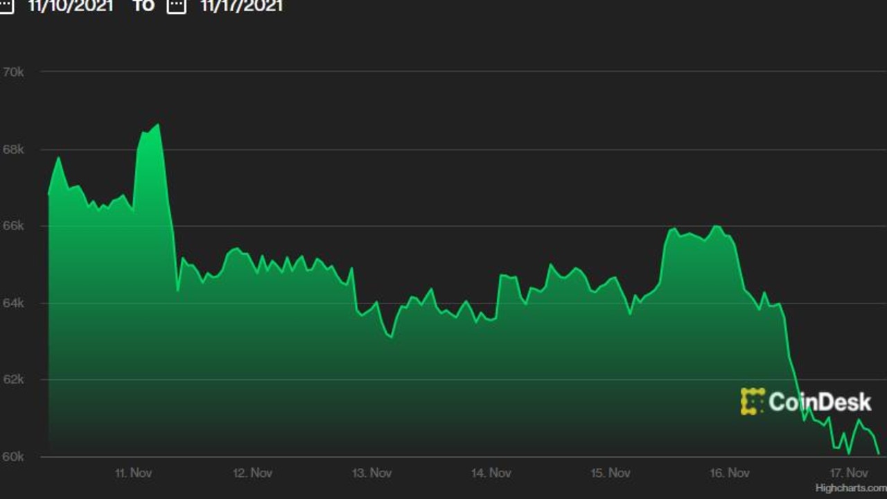 This graph from Coindesk shows the price of bitcoin over the past week.