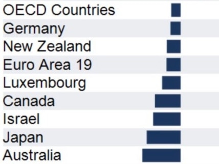 Australia's productivity is declining, leading to a decline in living standards according to leading economist Shane Oliver. Picture: Supplied