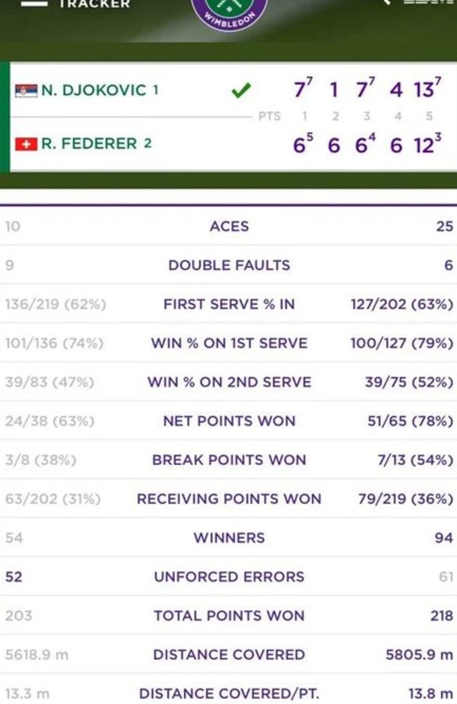 Federer won every stat except unforced errors.