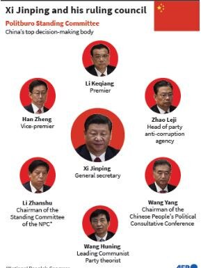 Xi Jinping and his current ruling council, which will soon be reshuffled. Source: AFP