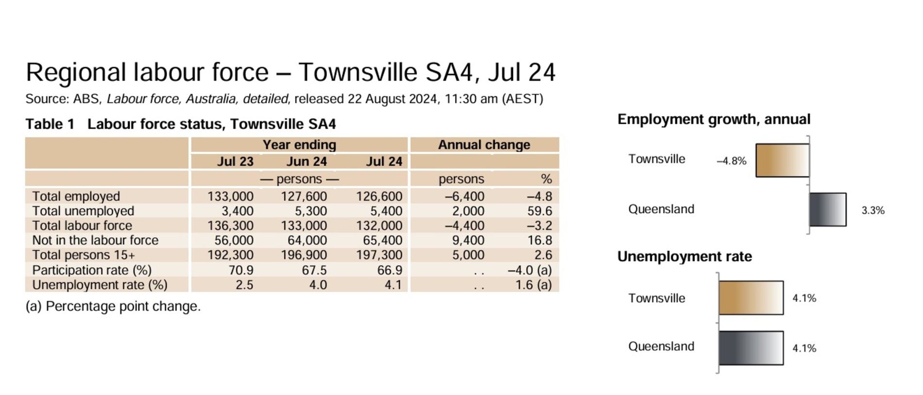 Regional labour force data for Townsville, July 2024. Picture: ABS, Labour force, Australia.