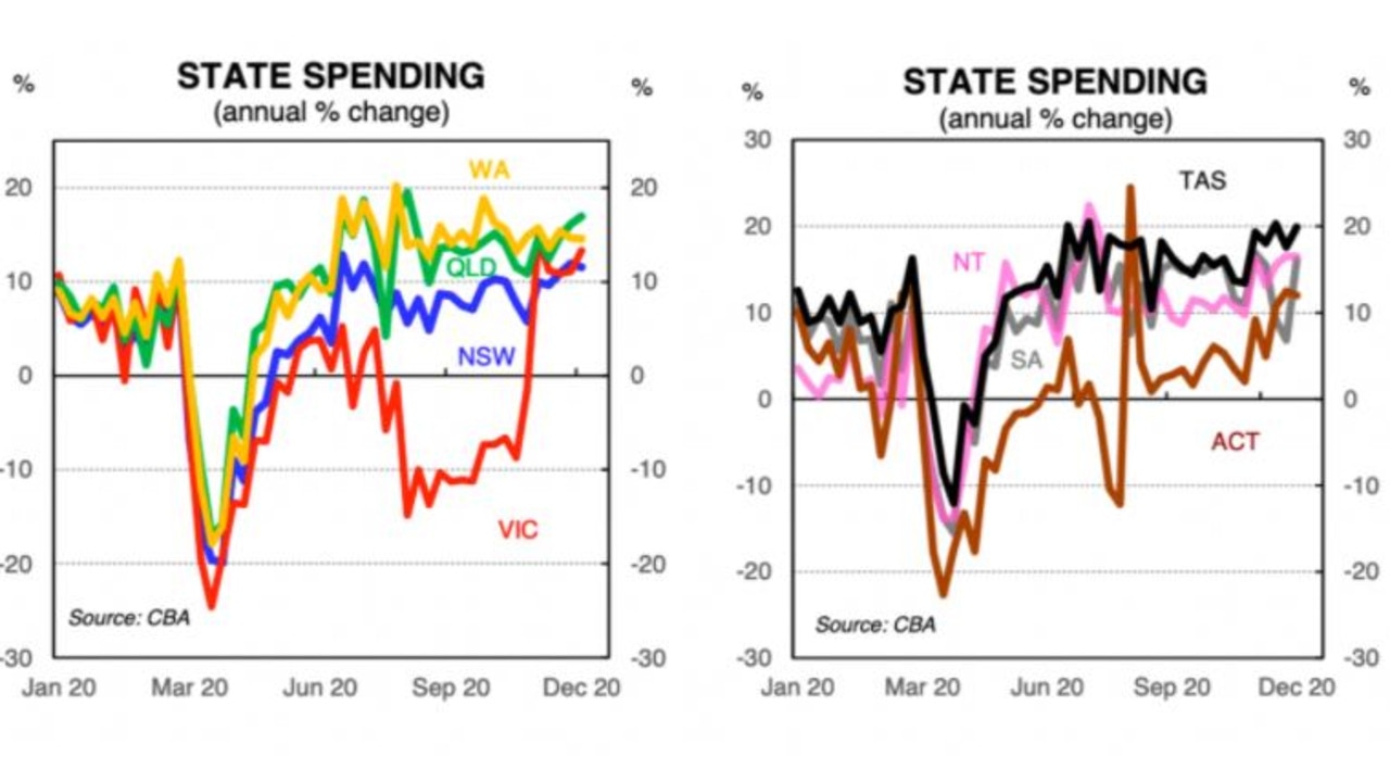 Every state has increased their spending when compared to last year.