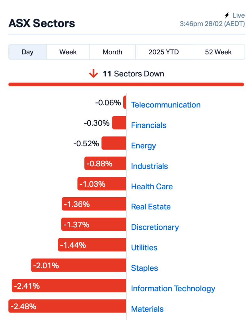 Source: Market Index