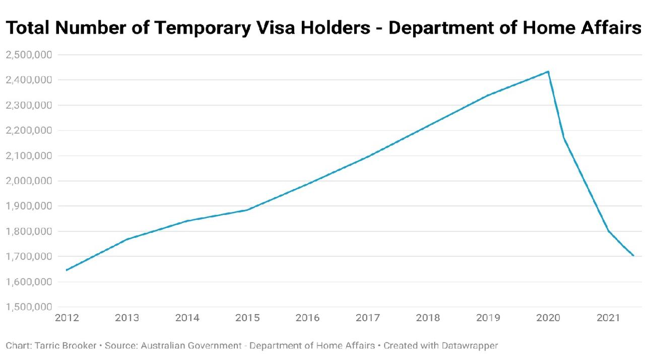 The number of temporary visa holders has nosedived.