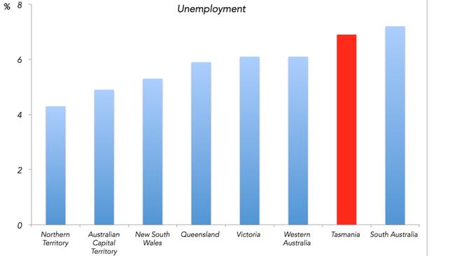 The only place harder to get a job than in Tasmania is in South Australia.