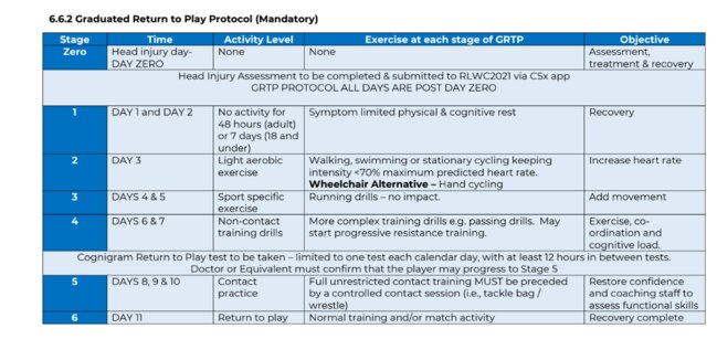 The leaked document that reveals the strict protocols players must go through after suffering a concussion during the upcoming Rugby League World Cup. Credit: Supplied.