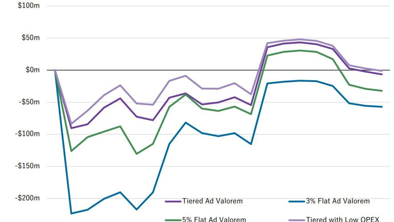 The ACIL Allen report modelled the impact of a four-tiered value-based &#128;&#156;ad valorem&#128;&#157; royalty model for the Territory on the NT Government budget over the next 20 years.