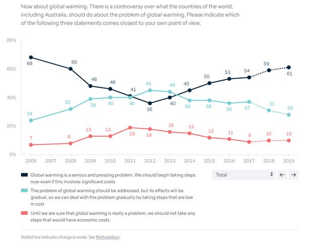 Climate change and global warming — results from Lowy Institute Poll 2019.