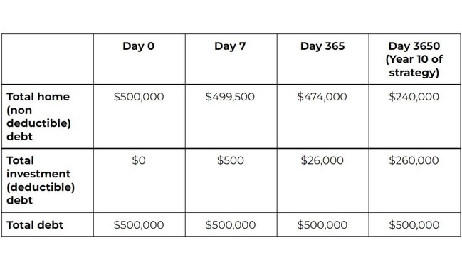 Although you will always have a debt of $500,000, debt recycling could allow you to invest $260,000 of it into non deductible debt over 10 years. Picture: Supplied.