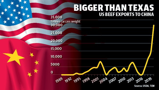 US beef exports into China. Source: Thomas Elders Markets