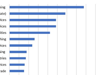 Job intensity of selected Australian industries (jobs per $m sales income). Source: The Australia Institute