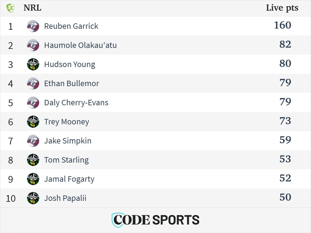 Manly v Raiders SuperCoach scores.