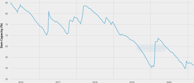 This graph shows the gradual decline of dam levels over the past five years. Only minimal increases have occurred over the past few wet seasons.