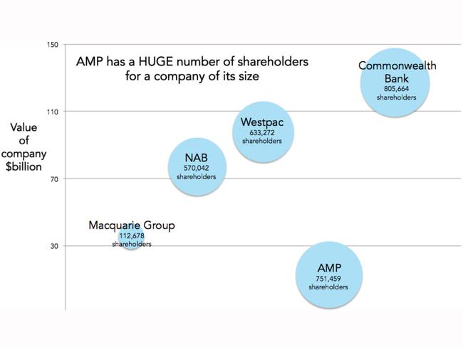 AMP is owned by a huge number of Aussies for a company of its size.