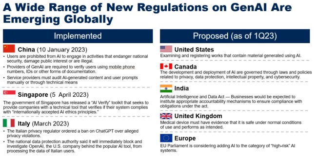 How countries around the world are regulating AI. Source: Gartner