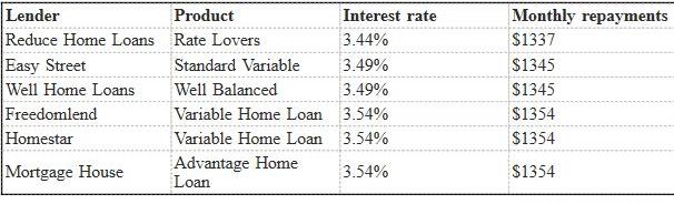 Calculations based on a 30-year $300,000 80 per cent loan-to-value ratio loan.