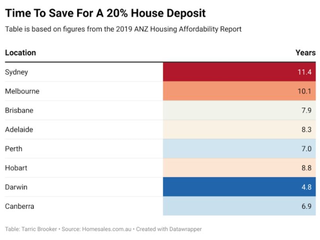 saving-for-a-house-deposit-in-australia-how-long-it-takes-how-much-do