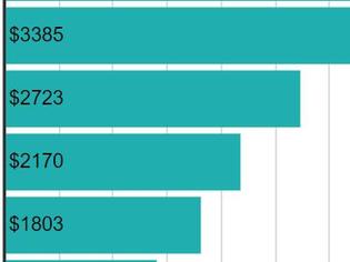 How does your income compare to others?