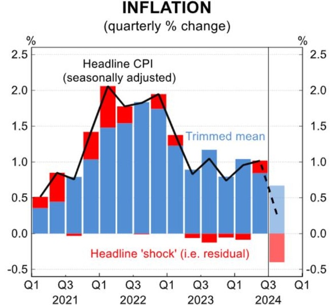 The RBA is already behind the curve.