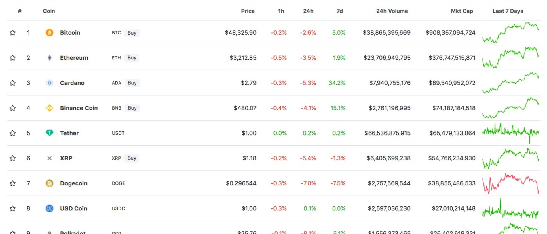 The crypto market in US dollars. Source: CoinGecko