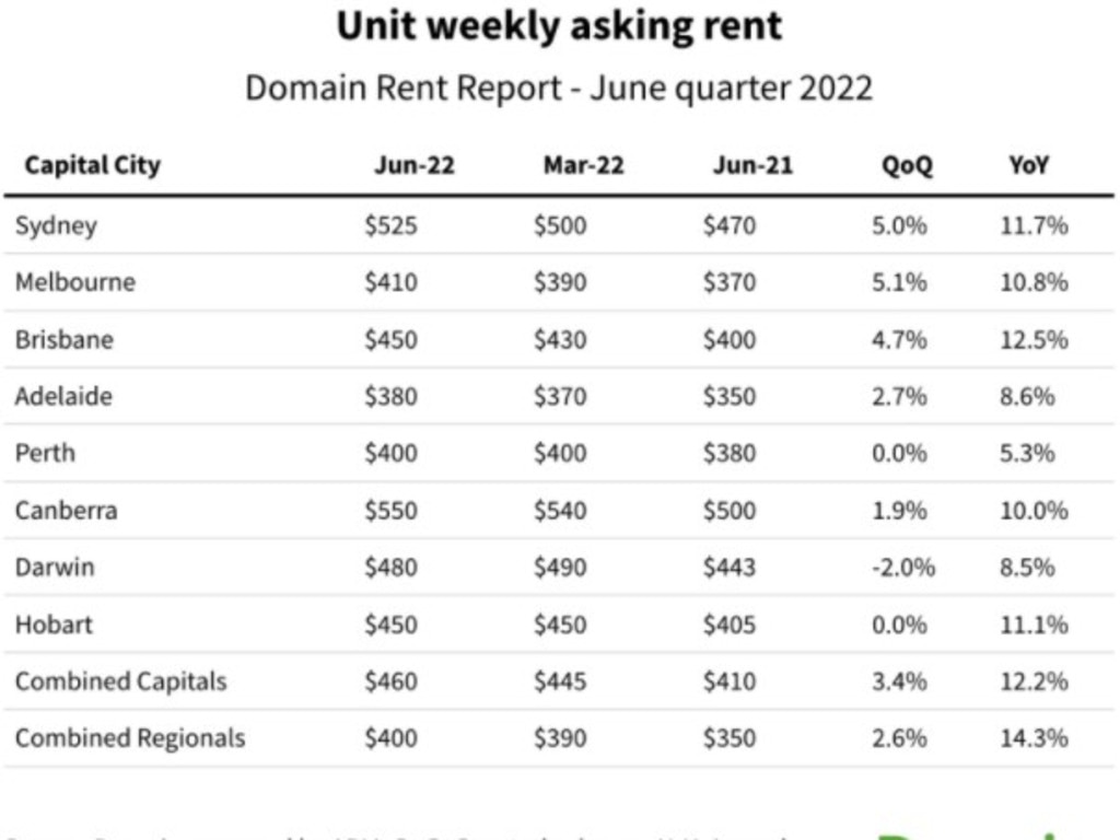 Domain quarterly unit rental data for the three months to June.