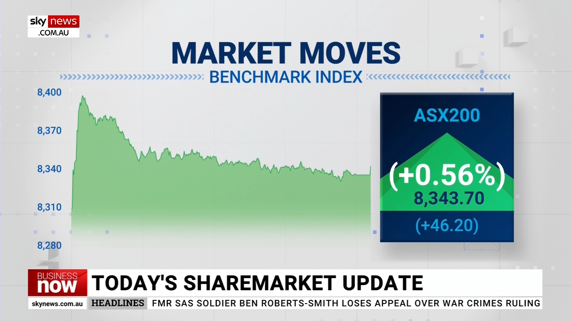 ASX hits three-month high