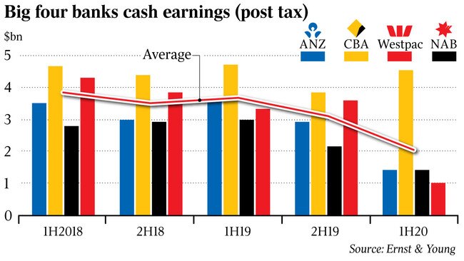 Big four banks cash earnings (post tax)