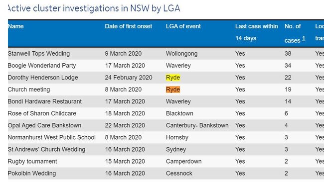 There were also two coronavirus clusters in Ryde’s local government area; stemming from transmissions at Dorothy Henderson Lodge starting from February 24. Picture: NSW Health