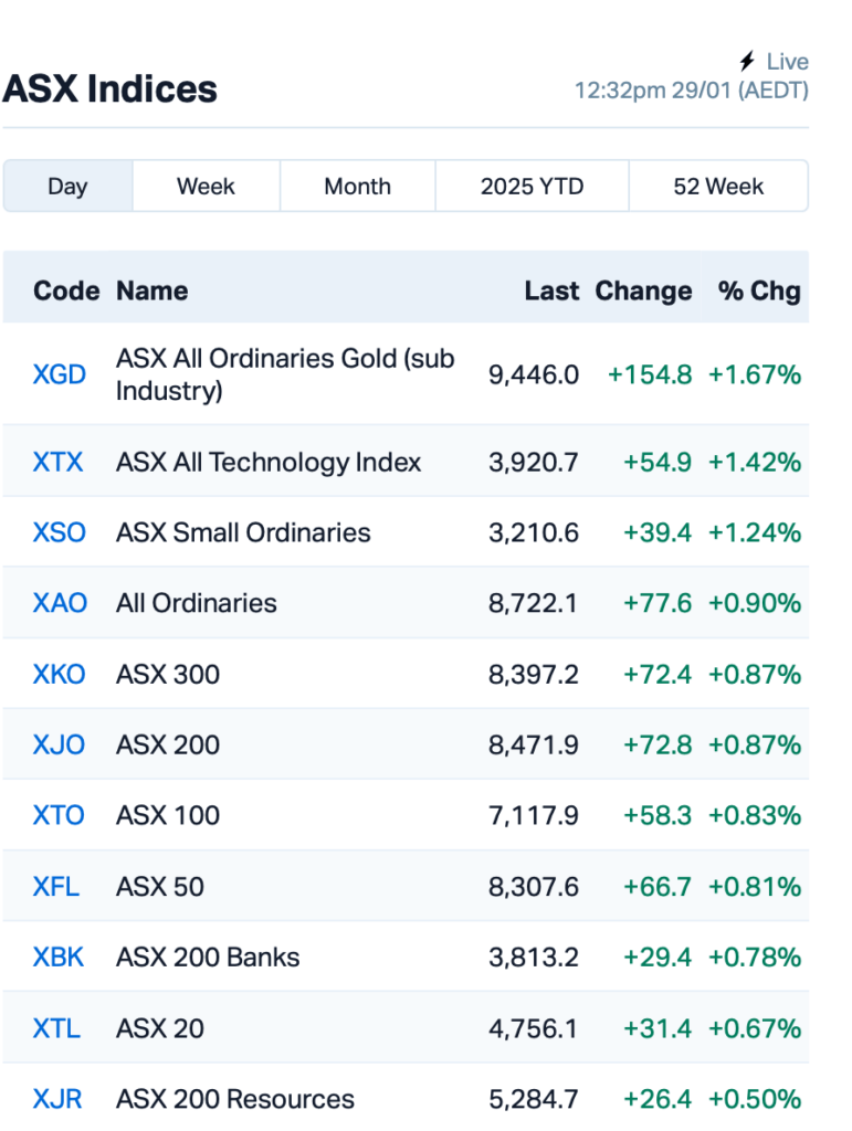 Source: MarketIndex