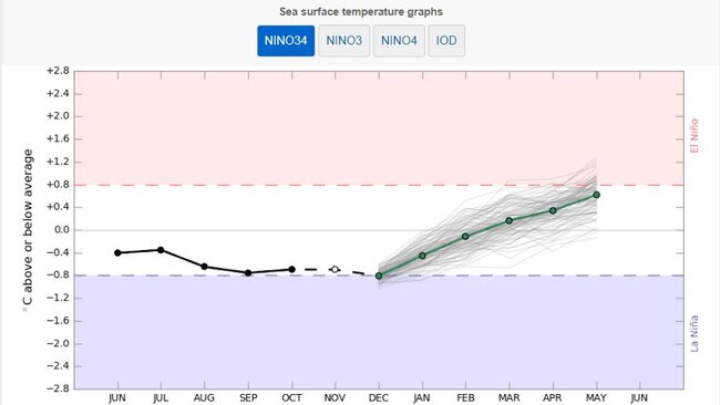 BOM climate model edges towards El Nino threshold