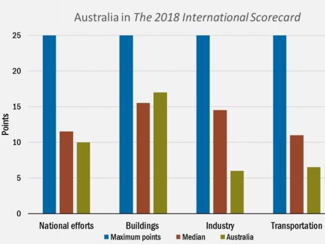 The energy efficient scorecard report is published every two years and scores nations across four categories: National effots, Buildings, Industry and Transportation.