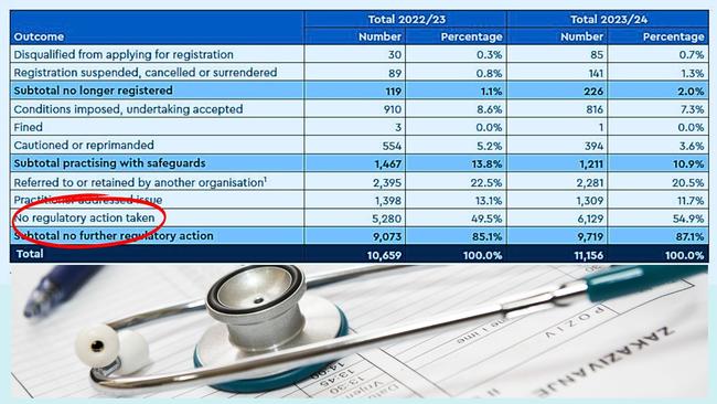 A graph from AHPRA’s annual report released this week shows the number of complaints in which no further action was taken across the country in 2023/24. Picture: AHPRA