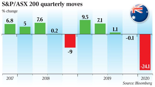 S&P/ASX 200 quarterly moves graphiic