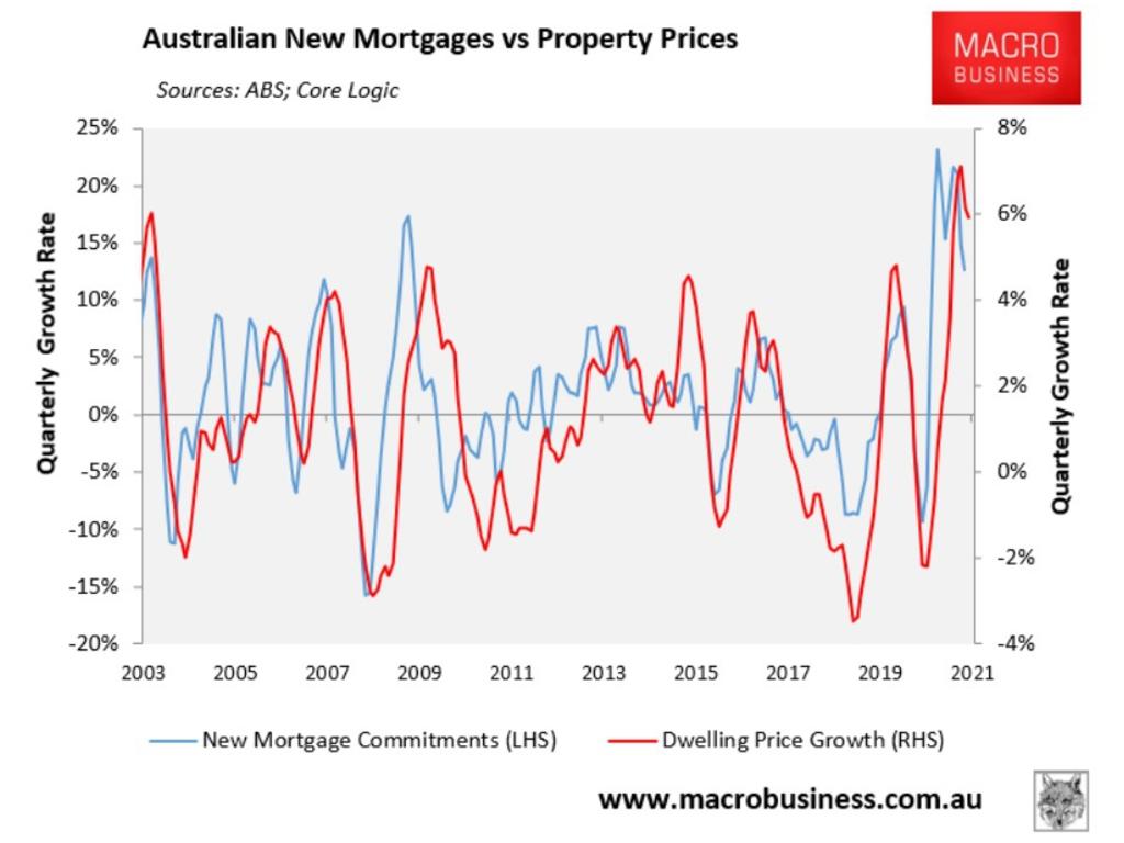 There’s been a recent drop in new mortgage commitments.