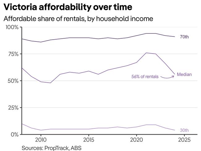 Victoria’s affordability over time.