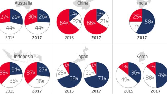 This is how respondents answered when asked to rate weather the US or China did more harm than good in the region. Picture: US Studies Centre