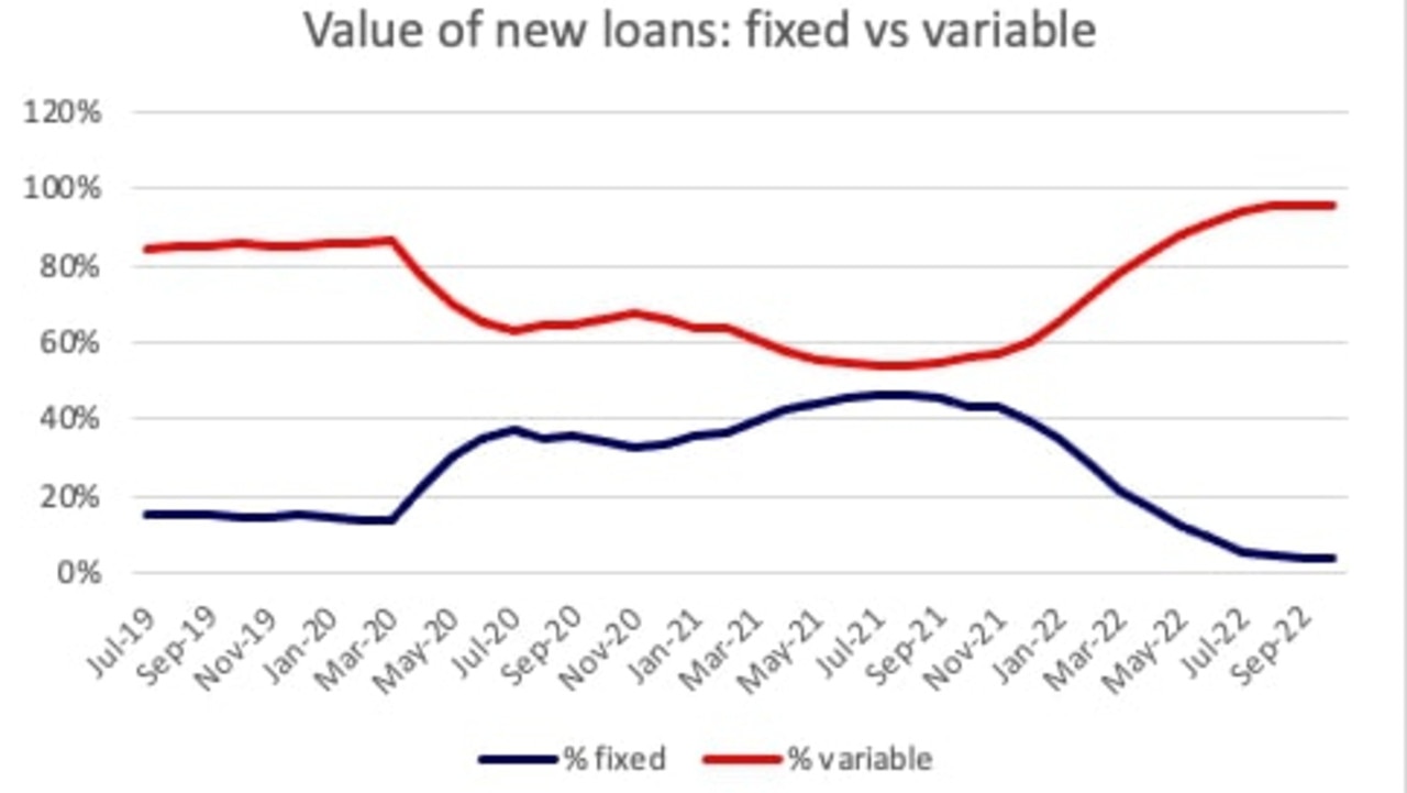 Interest rates RBA increase sparks mortgage lending drop The Australian