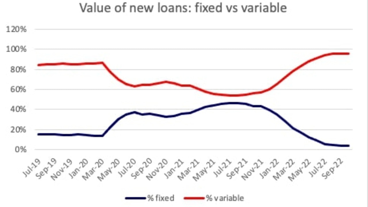 Interest Rates: RBA Increase Sparks Mortgage Lending Drop | News.com.au ...