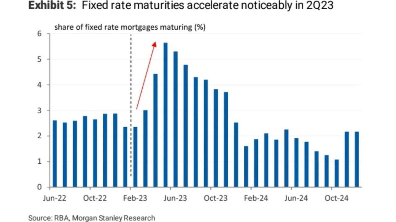 Australia's mortgage cliff is 'peaking right now'. Picture: Supplied