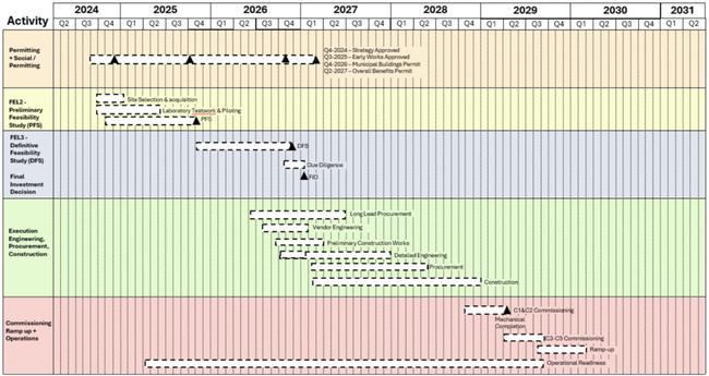 Planned conversion facility timeline. Pic: GT1